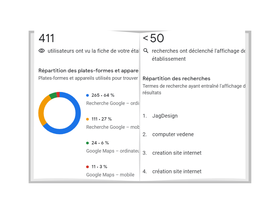 Google my Business référencement - statistiques Google my Business référencement - statistiques